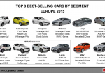 Top 3 best-selling cars in Europe! - Photo