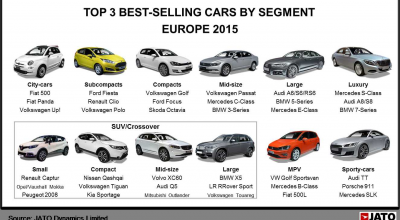 Top 3 best-selling cars in Europe! - Photo